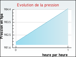 Evolution de la pression de la ville Guilligomarc'h
